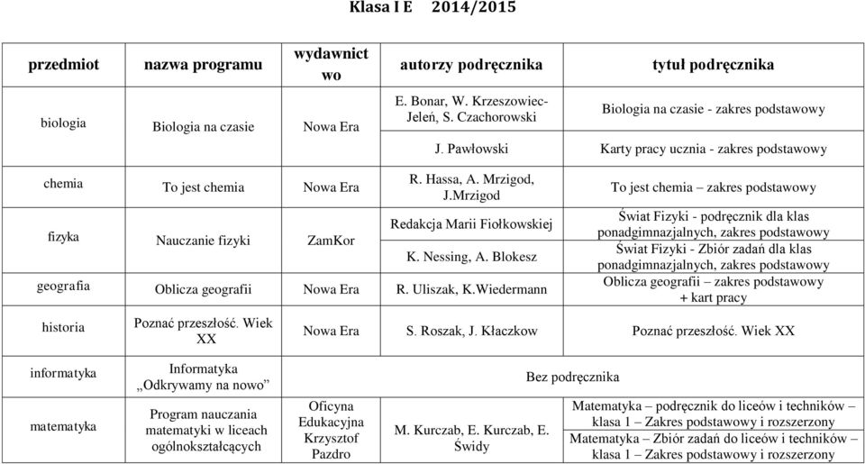 Mrzigod, J.Mrzigod Redakcja Marii Fiołkowskiej K. Nessing, A. Blokesz geografia Oblicza geografii Nowa Era R. Uliszak, K.Wiedermann historia Poznać przeszłość.