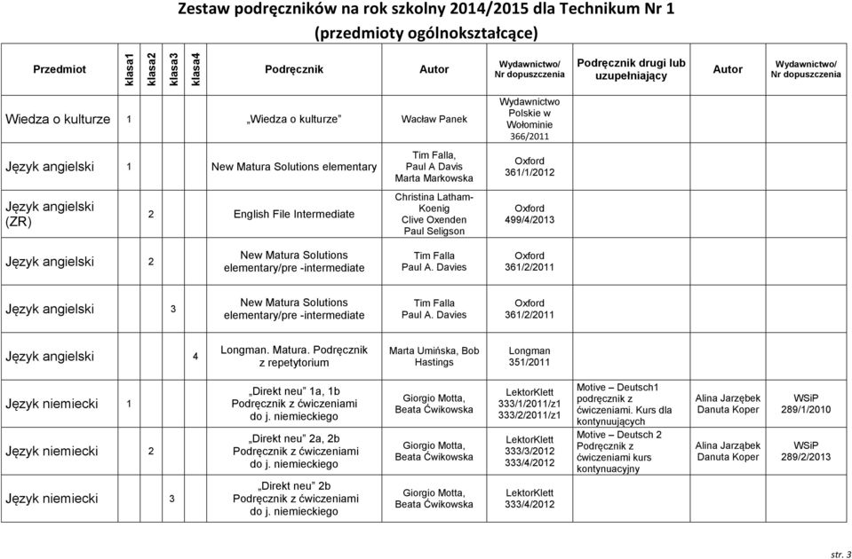 Davies 361/2/2011 Język angielski 3 New Matura Solutions elementary/pre -intermediate Tim Falla Paul A. Davies 361/2/2011 Język angielski 4 Longman. Matura. z repetytorium Marta Umińska, Bob Hastings Longman 351/2011 Język niemiecki 1 Język niemiecki 2 Język niemiecki 3 Direkt neu 1a, 1b z ćwiczeniami do j.