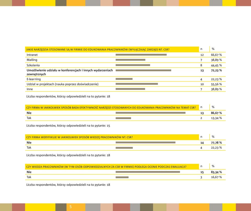 poprzez doświadczenie) 10 55,56 % Inne 7 38,89 % Liczba respondentów, którzy odpowiedzieli na to pytanie: 18 Czy firma w jakikolwiek sposób bada efektywność narzędzi stosowanych do edukowania