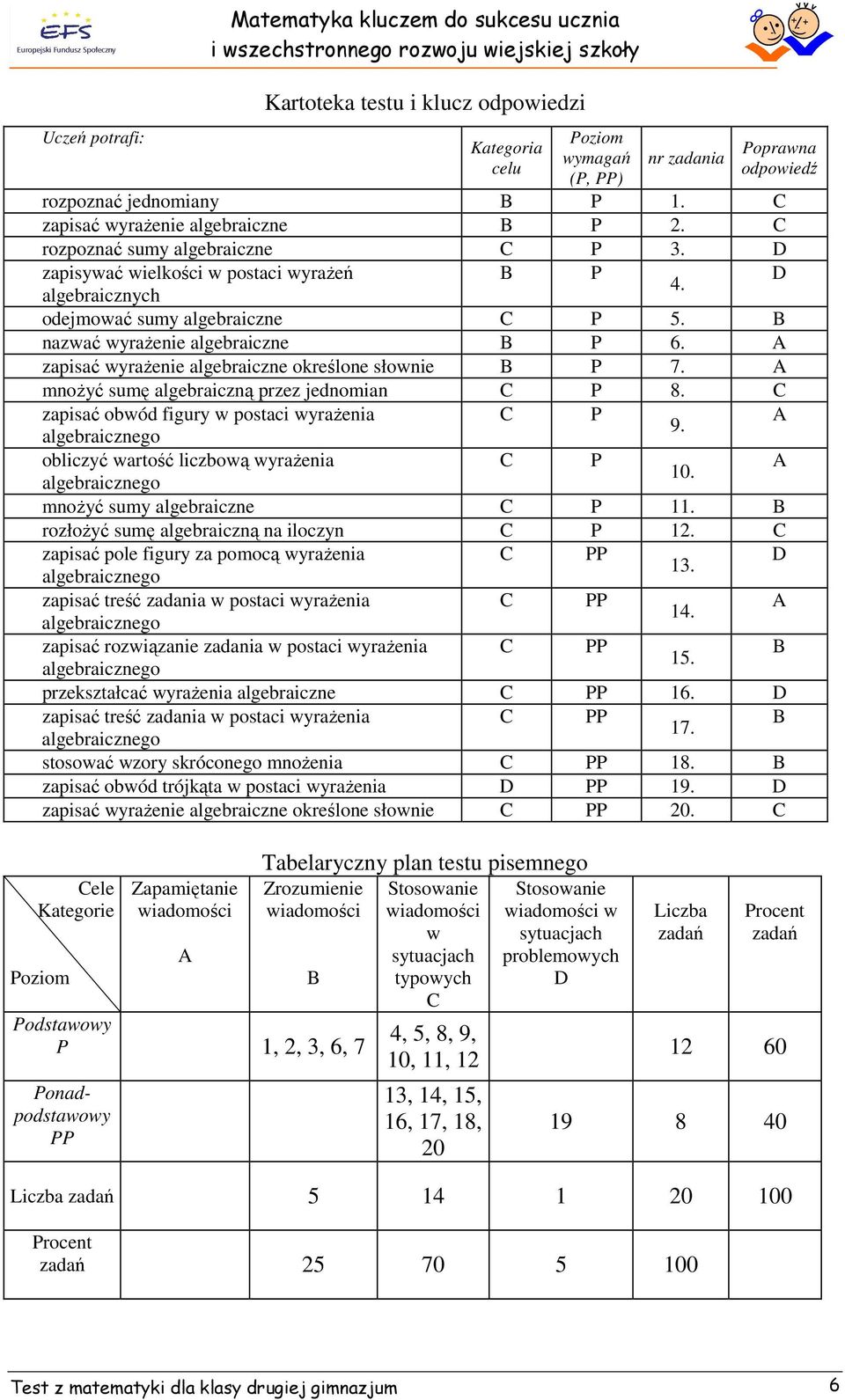 B nazwać wyraŝenie algebraiczne B P 6. zapisać wyraŝenie algebraiczne określone słownie B P 7. mnoŝyć sumę algebraiczną przez jednomian C P 8. C zapisać obwód figury w postaci wyraŝenia C P.