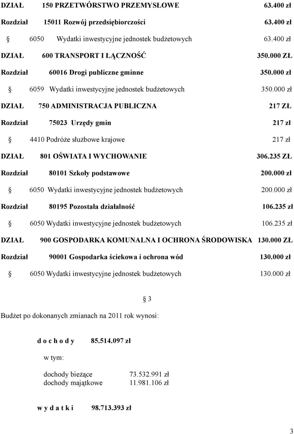 000 zł DZIAŁ 750 ADMINISTRACJA PUBLICZNA 217 ZŁ Rozdział 75023 Urzędy gmin 217 zł 4410 Podróże służbowe krajowe 217 zł DZIAŁ 801 OŚWIATA I WYCHOWANIE 306.235 ZŁ Rozdział 80101 Szkoły podstawowe 200.