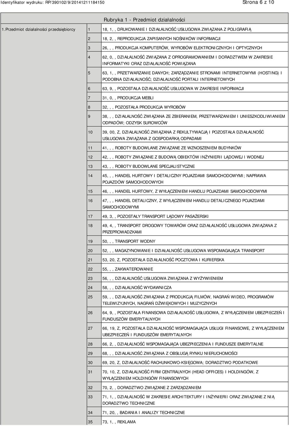 ELEKTRONICZNYCH I OPTYCZNYCH 4 62, 0,, DZIAŁALNOŚĆ ZWIĄZANA Z OPROGRAMOWAM I DORADZTWEM W ZAKRESIE INFORMATYKI ORAZ DZIAŁALNOŚĆ POWIĄZANA 5 63, 1,, PRZETWARZA DANYCH; ZARZĄDZA STRONAMI INTERNETOWYMI