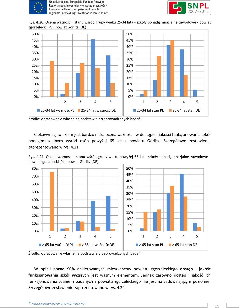 lat stan PL 25-34 lat stan DE Ciekawym zjawiskiem jest bardzo niska ocena ważności w dostępie i jakości funkcjonowania szkół ponagimnazjalnych wśród osób powyżej 65 lat z powiatu Gӧrlitz.