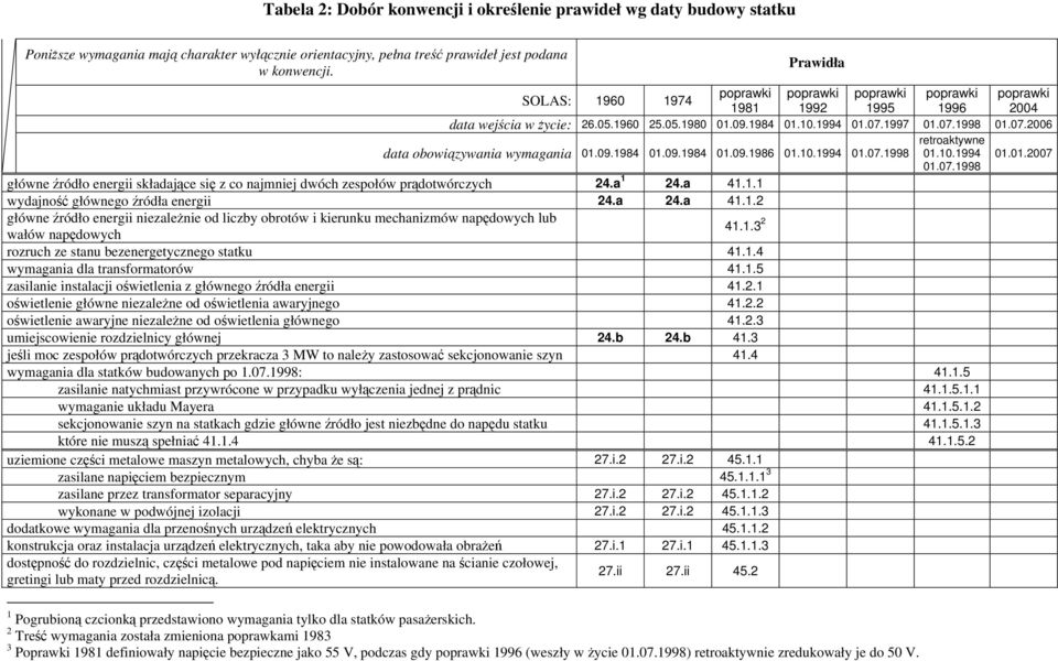 1997 01.07.1998 01.07.2006 data obowiązywania wymagania 01.09.1984 01.09.1984 01.09.1986 01.10.1994 01.07.1998 retroaktywne 01.10.1994 01.01.2007 01.07.1998 główne źródło energii składające się z co najmniej dwóch zespołów prądotwórczych 24.