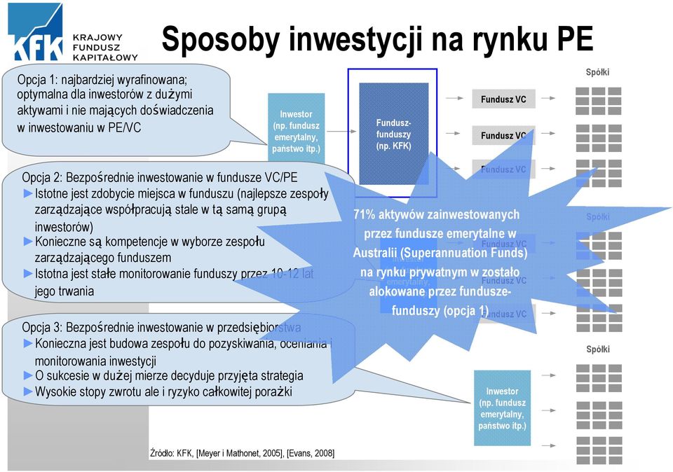 KFK) Fundusz VC Fundusz VC Spółki Opcja 2: Bezpośrednie inwestowanie w fundusze VC/PE Istotne jest zdobycie miejsca w funduszu (najlepsze zespoły zarządzające współpracują stale w tą samą grupą