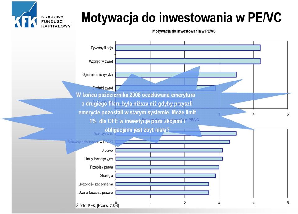 Może limit Przejrzystość 0 1 2 3 4 5 Bariery do inwestowania w PE/VC 1% dla OFE w inwestycje poza akcjami i obligacjami jest zbyt niski?