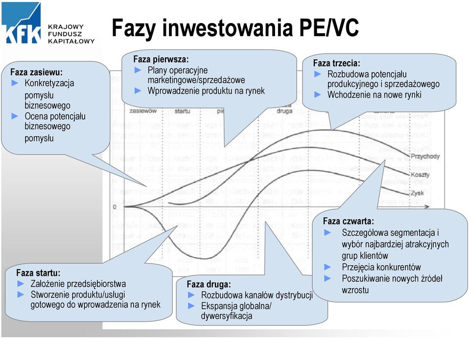 startu: Założenie przedsiębiorstwa Stworzenie produktu/usługi gotowego do wprowadzenia na rynek Faza druga: Rozbudowa kanałów dystrybucji Ekspansja