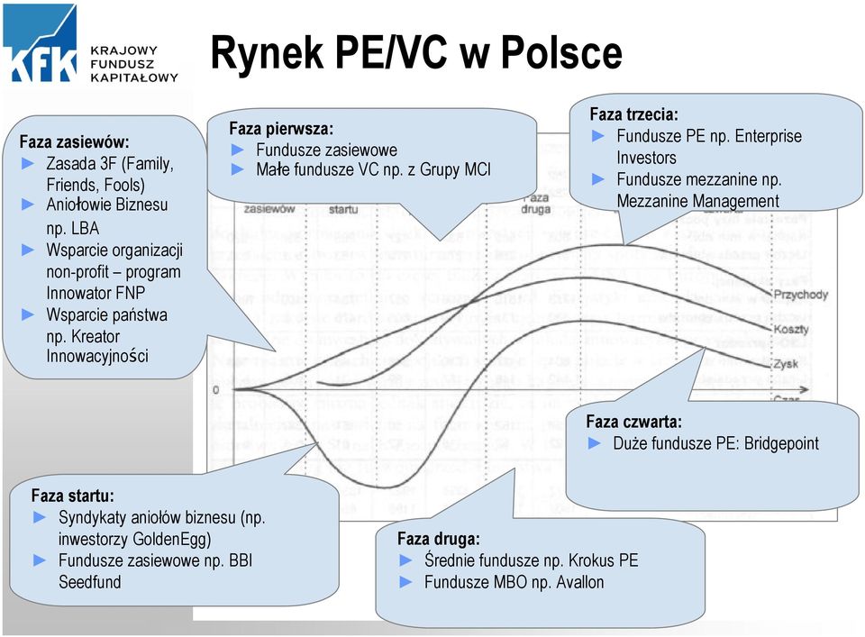 Kreator Innowacyjności Faza pierwsza: Fundusze zasiewowe Małe fundusze VC np. z Grupy MCI Faza trzecia: Fundusze PE np.