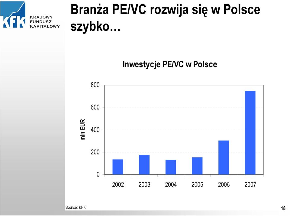 800 600 mln EUR 400 200 0 2002