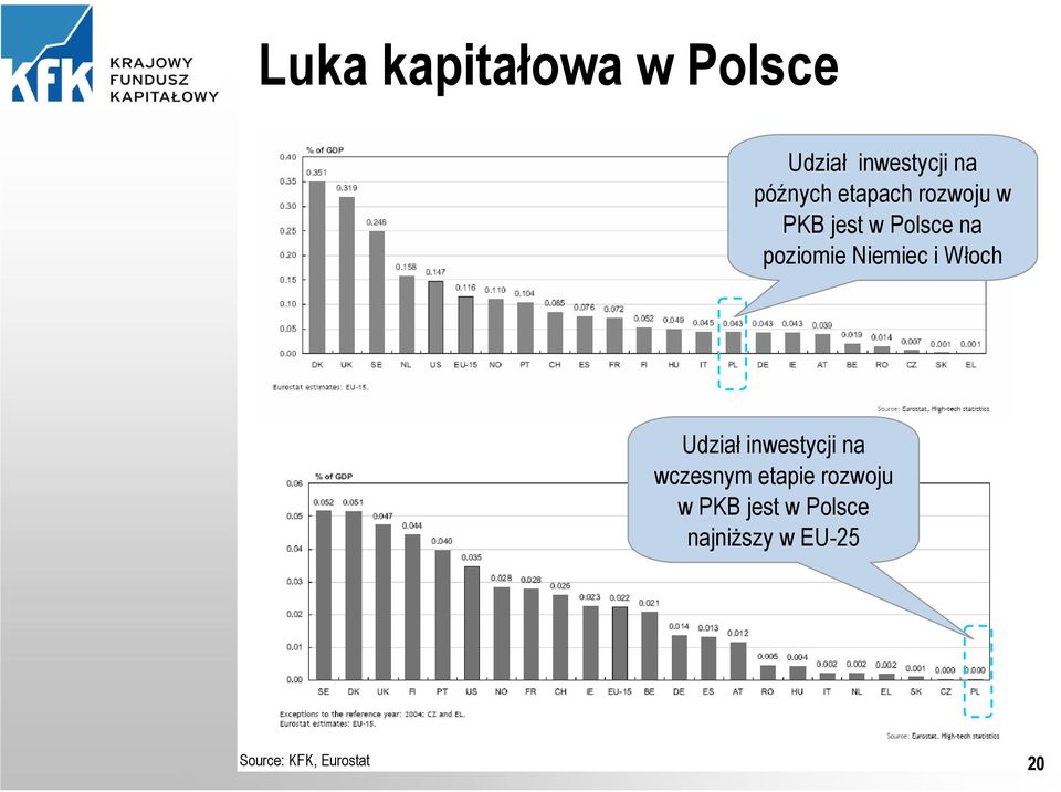 i Włoch Udział inwestycji na wczesnym etapie rozwoju w