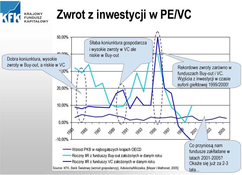 10,00% 0,00% -10,00% 1983 1985 1987 1989 1991 1993 Wzrost PKB w najbogatszych krajach OECD 1995 Roczny IIR z funduszy Buy-out założonych w danym roku Roczny IIR z funduszy VC