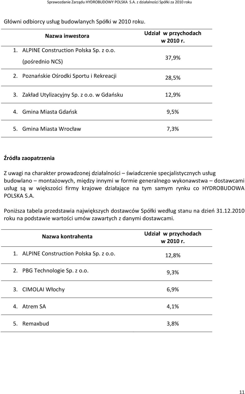 Gmina Miasta Wrocław 7,3% Źródła zaopatrzenia Z uwagi na charakter prowadzonej działalności świadczenie specjalistycznych usług budowlano montażowych, między innymi w formie generalnego wykonawstwa