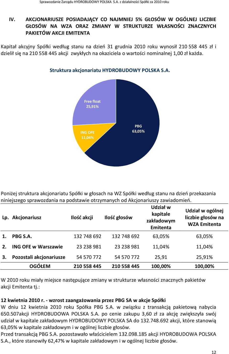 S.A. Free float 25,91% ING OFE 11,04% PBG 63,05% Poniżej struktura akcjonariatu Spółki w głosach na WZ Spółki według stanu na dzień przekazania niniejszego sprawozdania na podstawie otrzymanych od