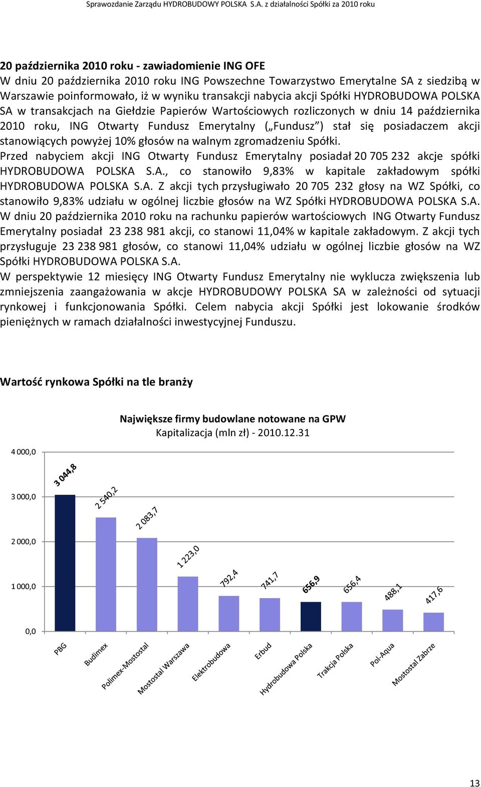 stanowiących powyżej 10% głosów na walnym zgromadzeniu Spółki. Przed nabyciem akcji ING Otwarty Fundusz Emerytalny posiadał 20 705 232 akcje spółki HYDROBUDOWA 