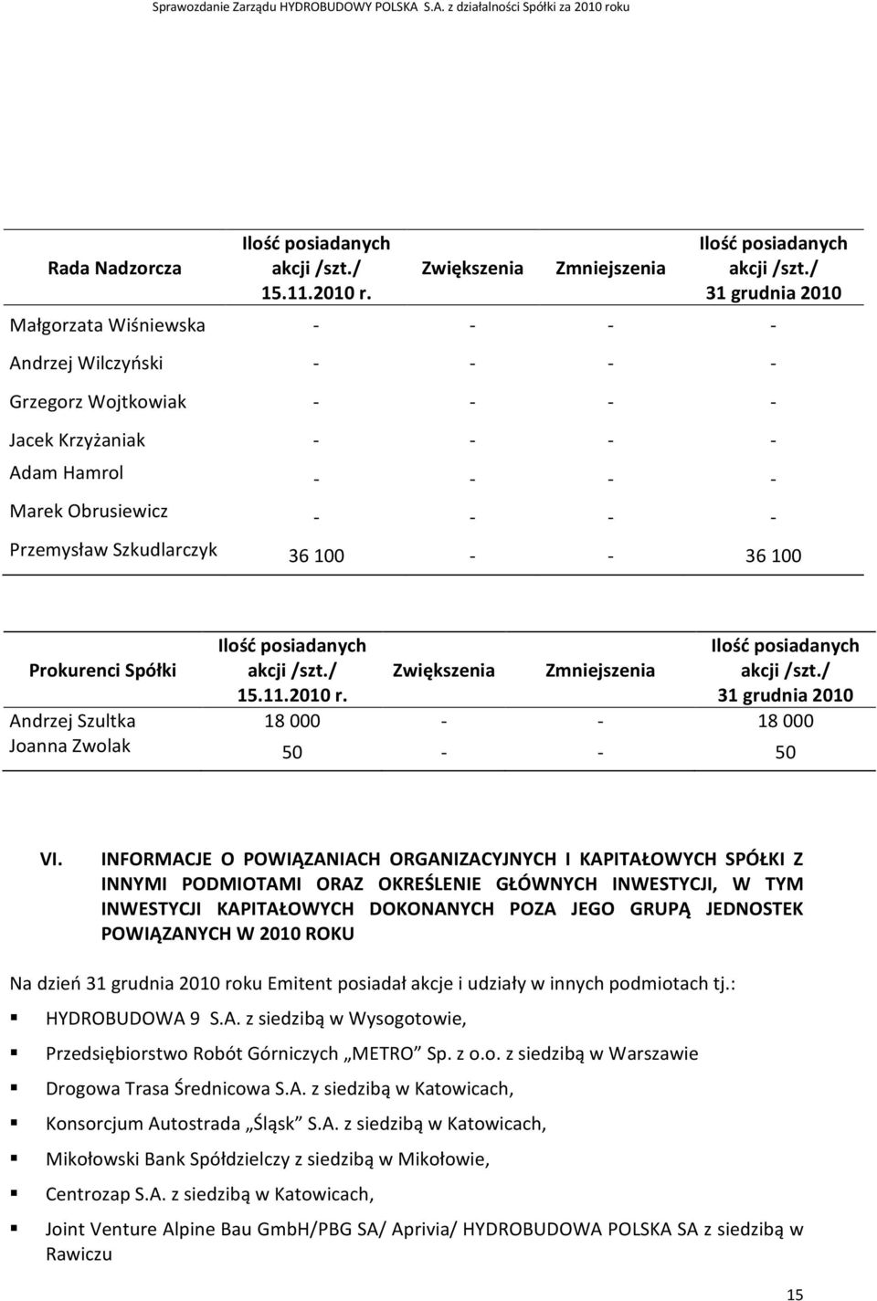 36 100 - - 36 100 Prokurenci Spółki Ilość posiadanych akcji /szt./ 15.11.2010 r. Zwiększenia Zmniejszenia Ilość posiadanych akcji /szt.