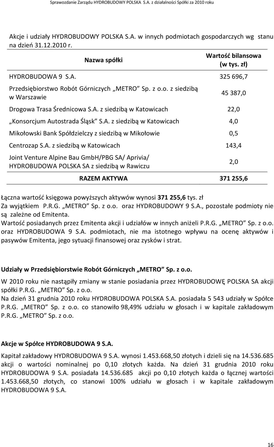 A. z siedzibą w Katowicach 143,4 Joint Venture Alpine Bau GmbH/PBG SA/ Aprivia/ HYDROBUDOWA POLSKA SA z siedzibą w Rawiczu 2,0 RAZEM AKTYWA 371 255,6 Łączna wartość księgowa powyższych aktywów wynosi