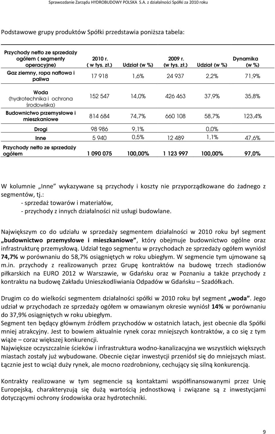 ) Udział (w %) Dynamika (w %) 17 918 1,6% 24 937 2,2% 71,9% Woda (hydrotechnika i ochrona środowiska) Budownictwo przemysłowe i mieszkaniowe 152 547 14,0% 426 463 37,9% 35,8% 814 684 74,7% 660 108