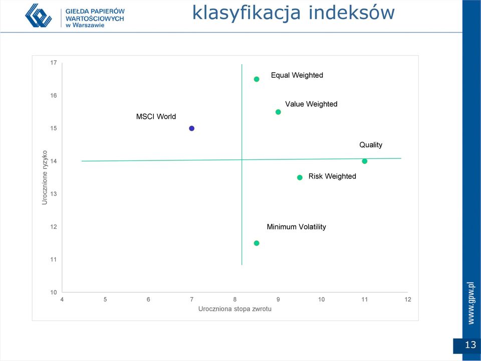 14 Risk Weighted 13 12 Minimum Volatility 11 10