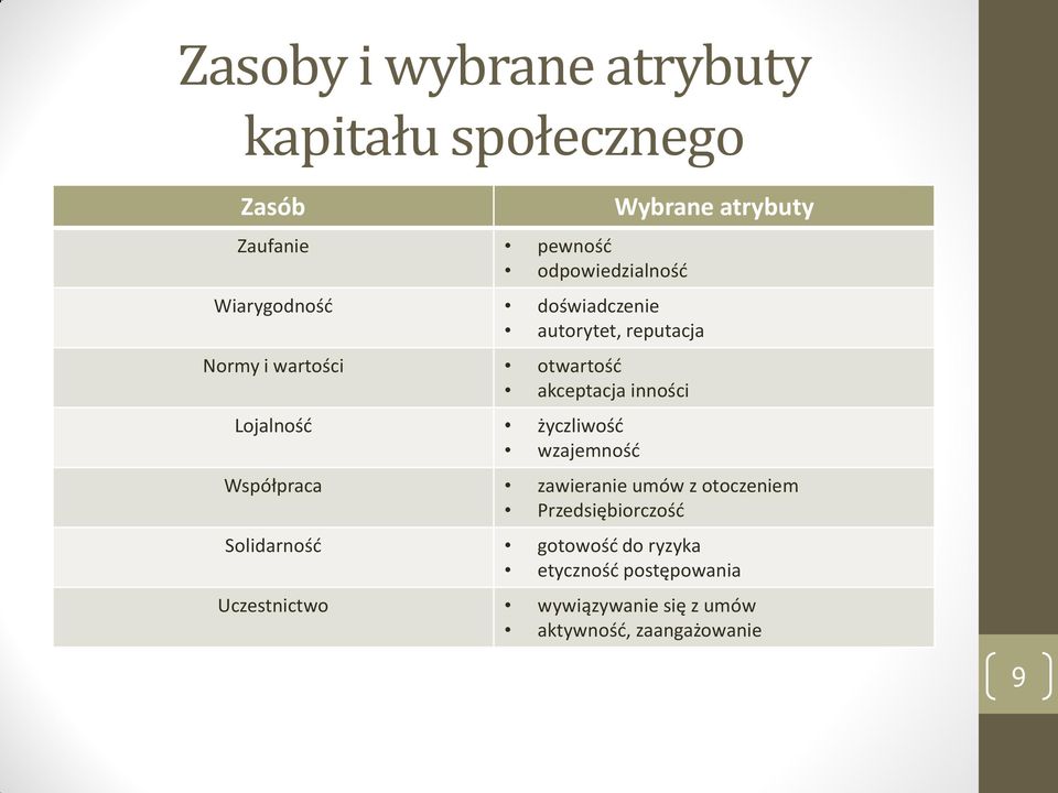 wzajemność Wybrane atrybuty Współpraca zawieranie umów z otoczeniem Przedsiębiorczość Solidarność