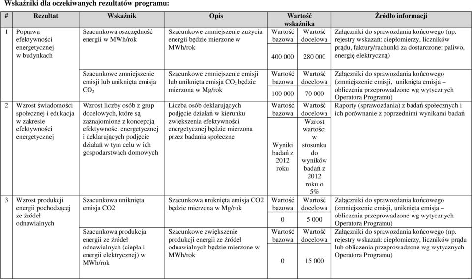 rejestry wskazań: ciepłomierzy, liczników prądu, faktury/rachunki za dostarczone: paliwo, energię elektryczną) 2 Wzrost świadomości społecznej i edukacja w zakresie efektywności energetycznej 3