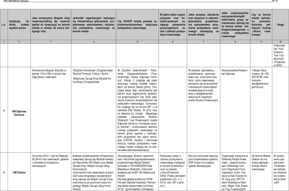 zajmujące się infrastrukturą (planowanie, projektowanie, wykonawstwo, utrzymanie) podsystemu rowerowego na terenie miasta Czy SUiKZP miasta posiada zapis/elementy/warstwy dotyczące podsystemu