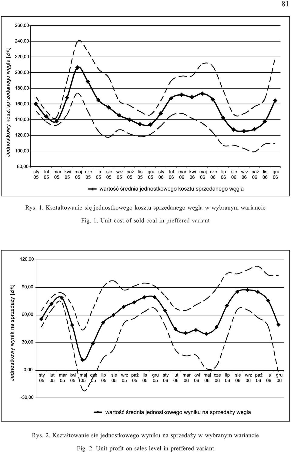 wariancie Fig. 1. Unit cost of sold coal in preffered variant Rys. 2.