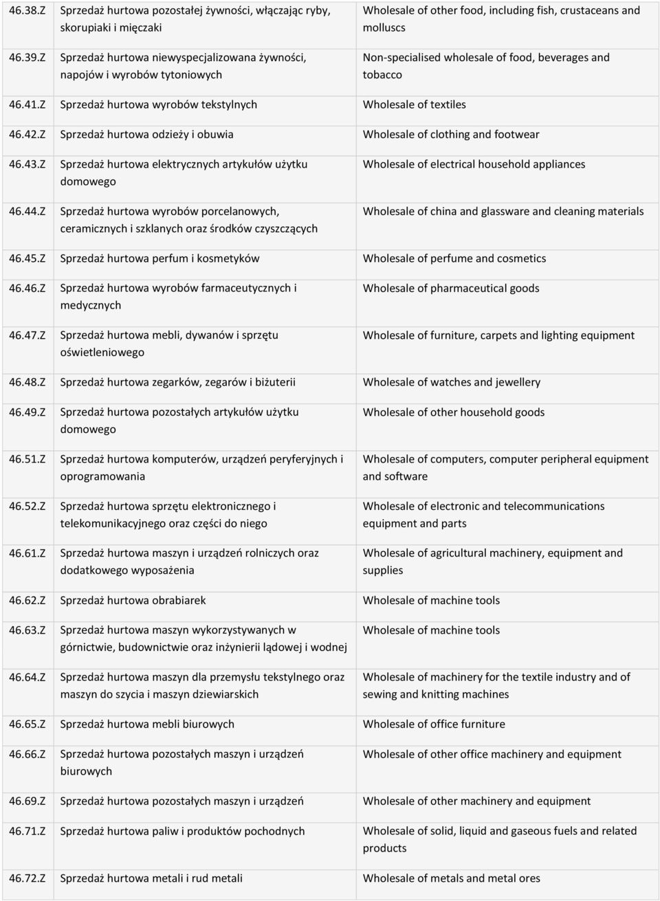 crustaceans and molluscs Non-specialised wholesale of food, beverages and tobacco 46.41.Z Sprzedaż hurtowa wyrobów tekstylnych Wholesale of textiles 46.42.