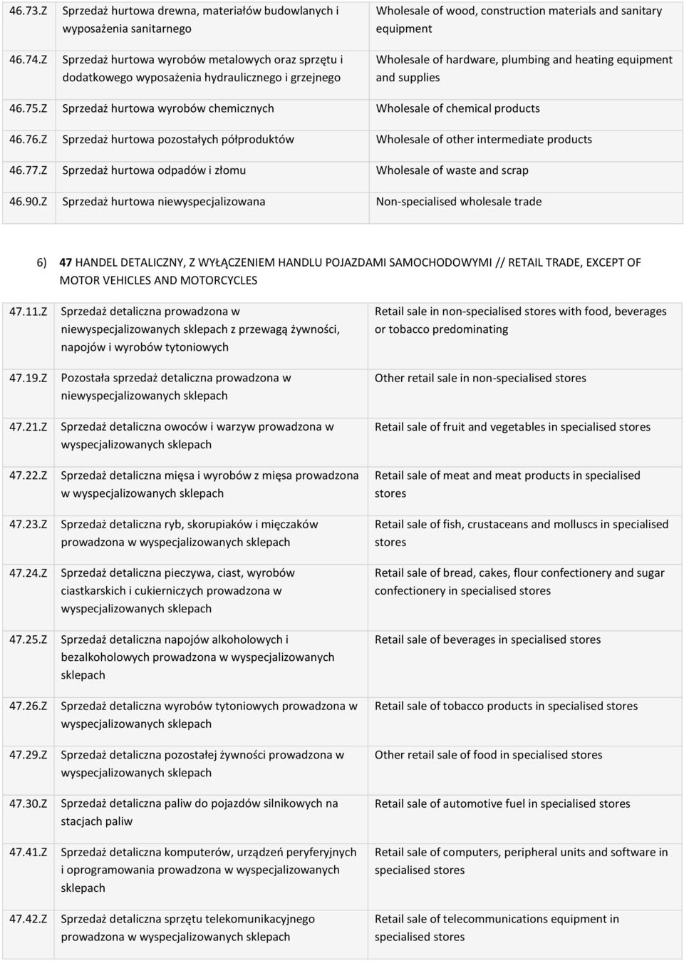 construction materials and sanitary equipment Wholesale of hardware, plumbing and heating equipment and supplies 46.75.Z Sprzedaż hurtowa wyrobów chemicznych Wholesale of chemical products 46.76.