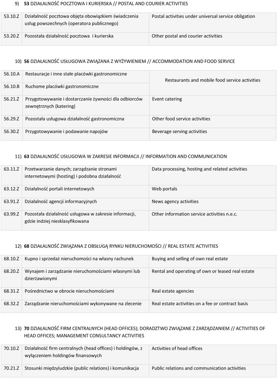 Z Pozostała działalność pocztowa i kurierska Other postal and courier activities 10) 56 DZIAŁALNOŚĆ USŁUGOWA ZWIĄZANA Z WYŻYWIENIEM // ACCOMMODATION AND FOOD SERVICE 56.10.A 56.10.B 56.21.