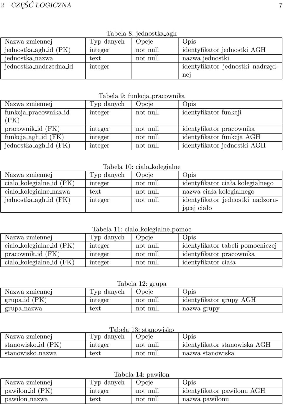 integer not null identyfikator funkcja AGH jednostka agh id(fk) integer not null identyfikator jednostki AGH Tabela 10: cialo kolegialne cialo kolegialne id(pk) integer not null identyfikator ciała