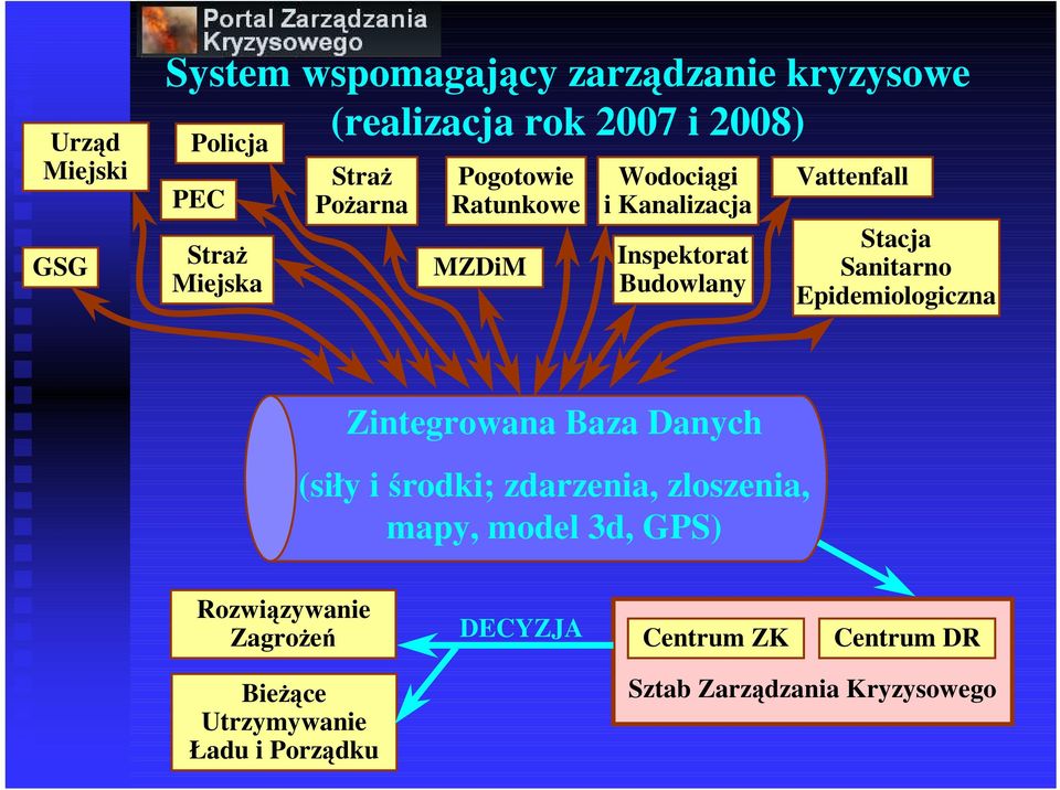 Sanitarno Epidemiologiczna Zintegrowana Baza Danych (siły i środki; zdarzenia, zloszenia, mapy, model 3d, GPS)