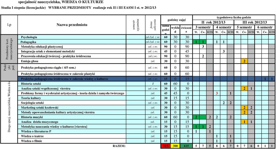 z oc. 90 0 90 3 Integracja sztuk z elementami metodyki zal. z oc. 45 0 45 3 Pracownia edukacji twórczej - praktyka śródroczna zal.z oc. 90 0 90 2 Emisja głosu zal.