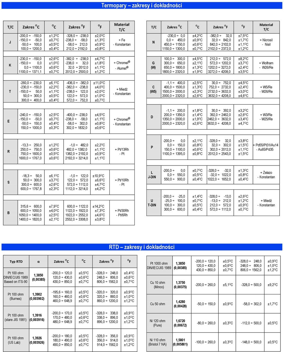 0,0 1100,0 1100,0 1371,1-382,0-238,0-238,0 32,0 32,0 2012,0 2012,0 2500,0 ±4,7 O C ±1,8 O C + Chromel - Alumel G (W) 100,0 300,0 300,0 650,0 650,0 1800,0 1800,0 2320,0 ±4,5 O C ±2,1 O C ±1,9 O C
