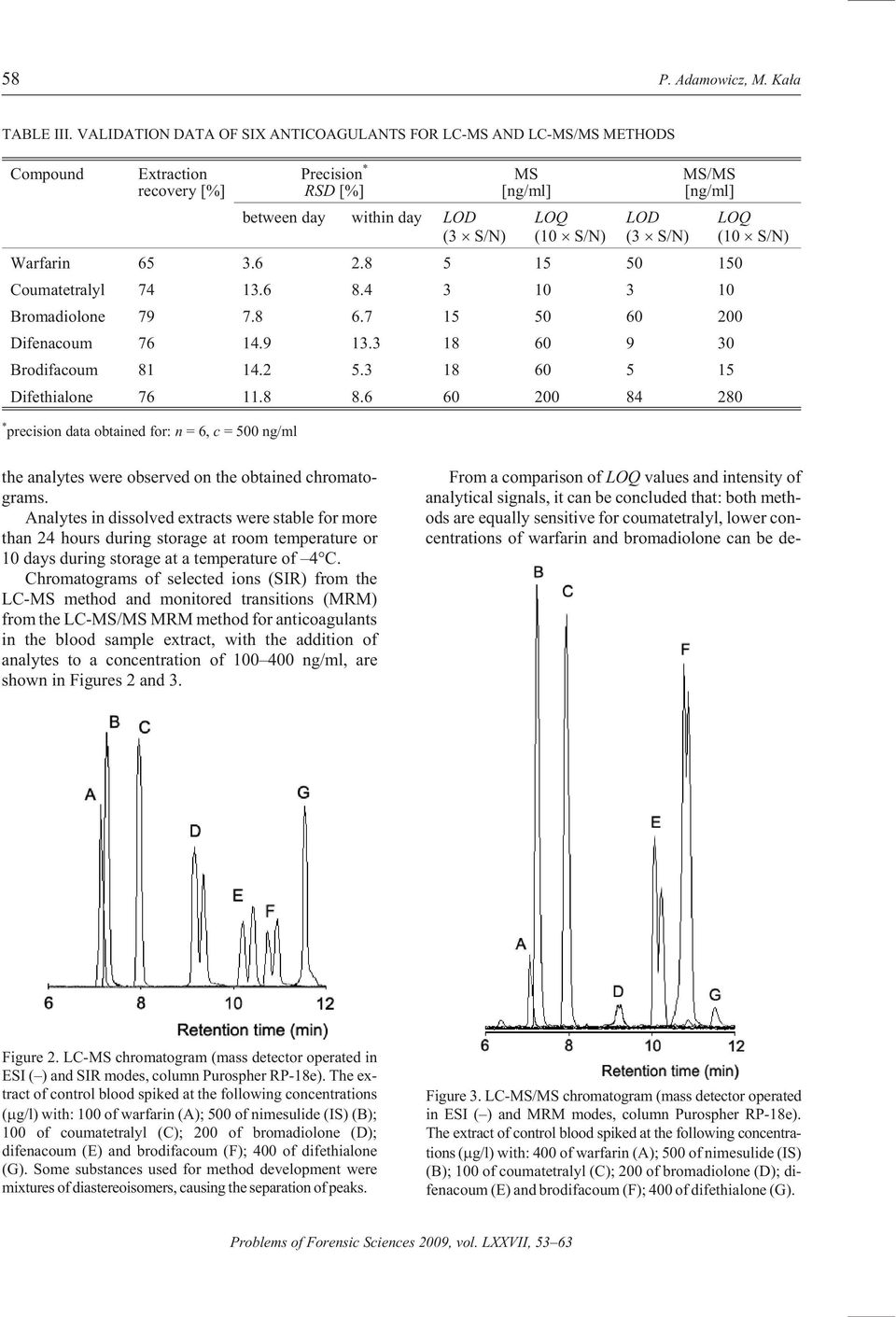 S/N) MS/MS [ng/ml] Warfarin 65 3.6 2.8 5 15 50 150 Coumatetralyl 74 13.6 8.4 3 10 3 10 Bro mad iolo ne 79 7.8 6.7 15 50 60 200 Difenacoum 76 14.9 13.3 18 60 9 30 Brodifacoum 81 14.2 5.