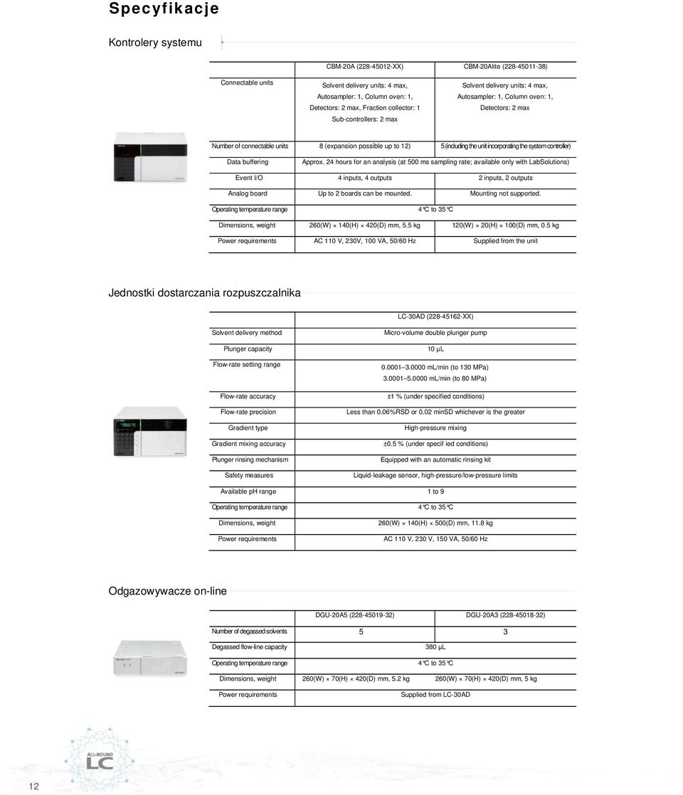 incorporating the system controller) Data buffering Approx.