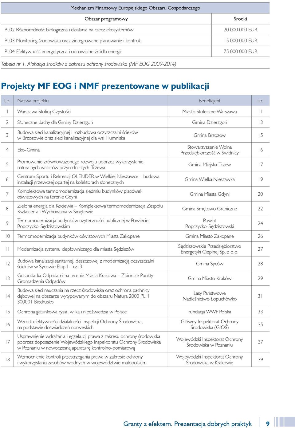 Alokacja środków z zakresu ochrony środowiska (MF EOG 2009-2014) Projekty MF EOG i NMF prezentowane w publikacji Lp. Nazwa projektu Beneficjent str.