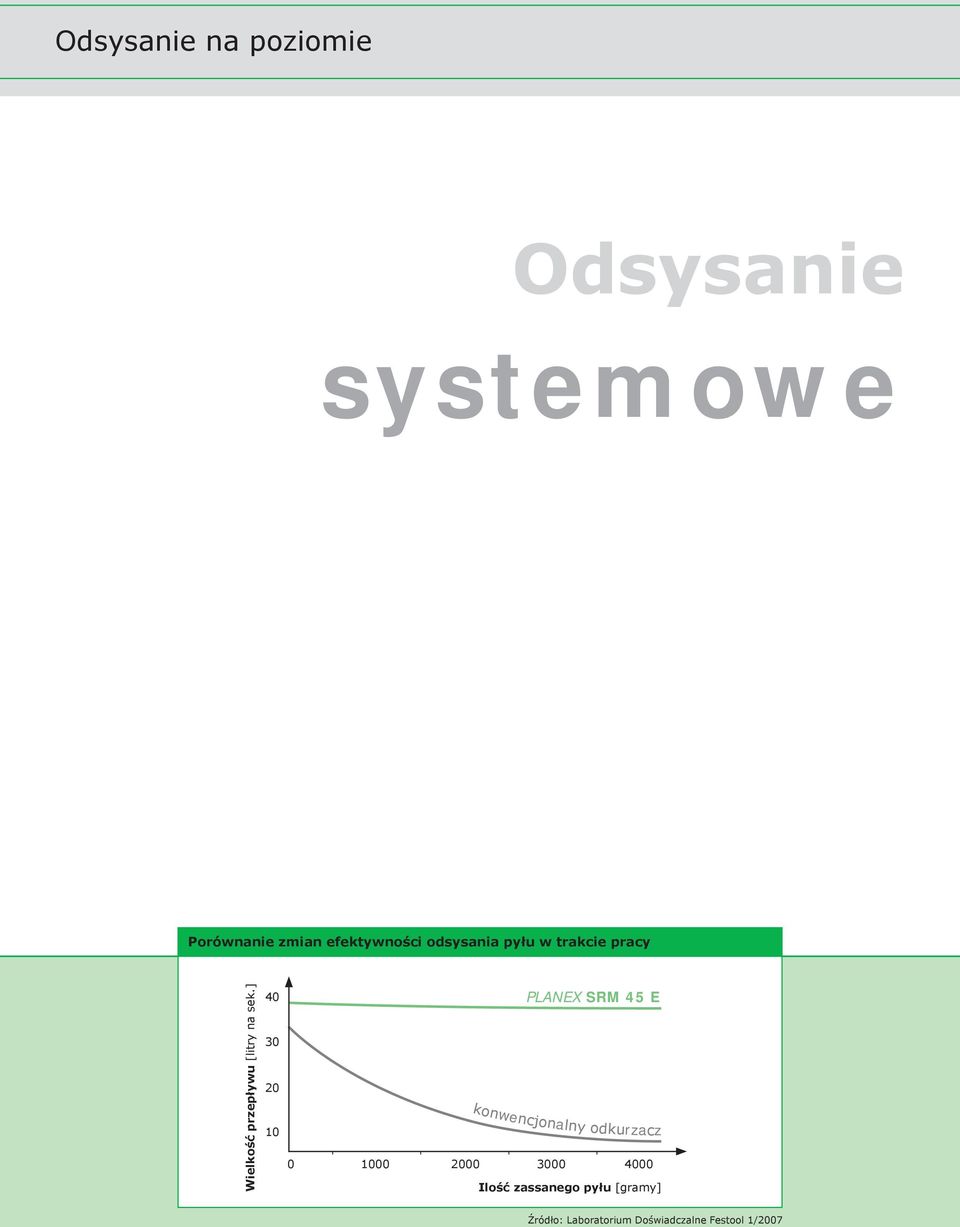 ] 40 30 20 10 0 PLANEX SRM 45 E konwencjonalny odkurzacz 1000 2000 3000