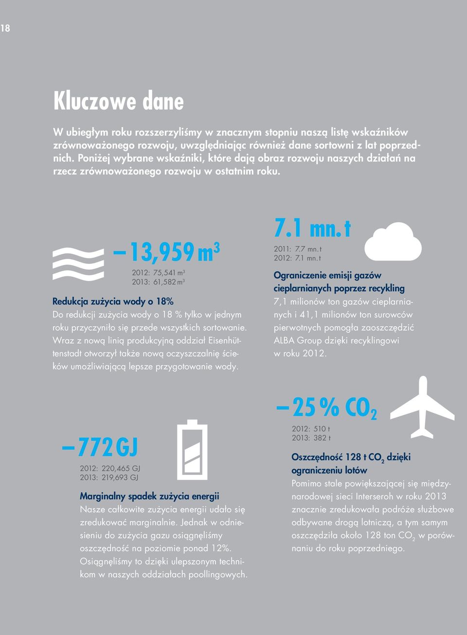 13,959 m 3 2012: 75,541 m 3 : 61,582 m 3 Redukcja zużycia wody o 18% Do redukcji zużycia wody o 18 % tylko w jednym roku przyczyniło się przede wszystkich sortowanie.