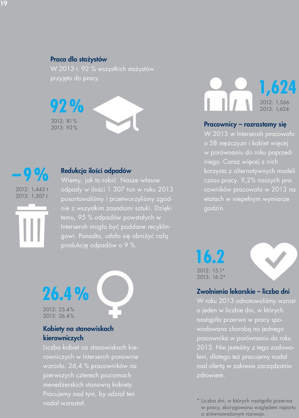 Ponadto, udało się obniżyć całą produkcję odpadów o 9 %. 26.4 % 2012: 25.4 % : 26.4 % Kobiety na stanowiskach kierowniczych Liczba kobiet na stanowiskach kierowniczych w Interseroh ponownie wzrosła.