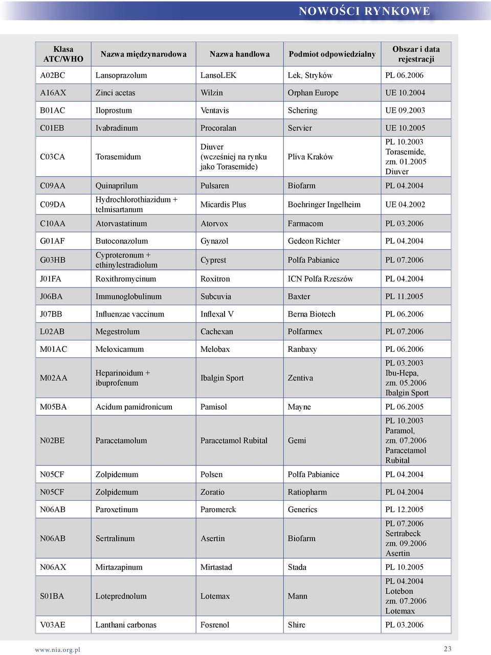 2005 C03CA Torasemidum Diuver (wcześniej na rynku jako Torasemide) Pliva Kraków PL 10.2003 Torasemide, zm. 01.2005 Diuver C09AA Quinaprilum Pulsaren Biofarm PL 04.