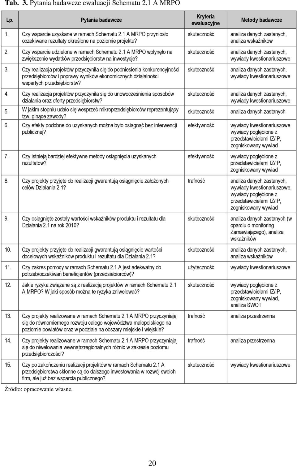 Czy realizacja projektów przyczyniła się do podniesienia konkurencyjności przedsiębiorców i poprawy wyników ekonomicznych działalności wspartych przedsiębiorstw? 4.