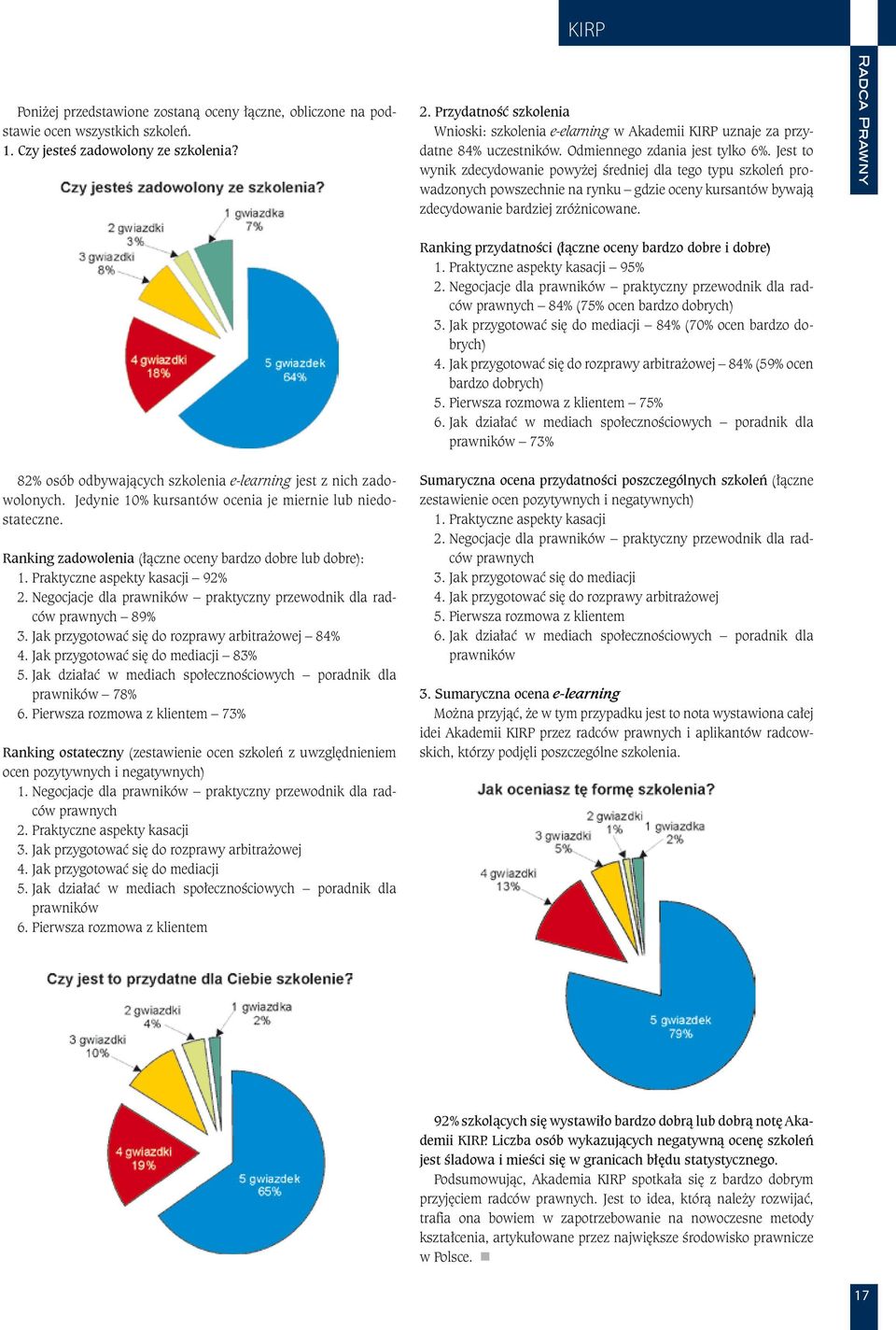 Jest to wynik zdecydowanie powyżej średniej dla tego typu szkoleń prowadzonych powszechnie na rynku gdzie oceny kursantów bywają zdecydowanie bardziej zróżnicowane.