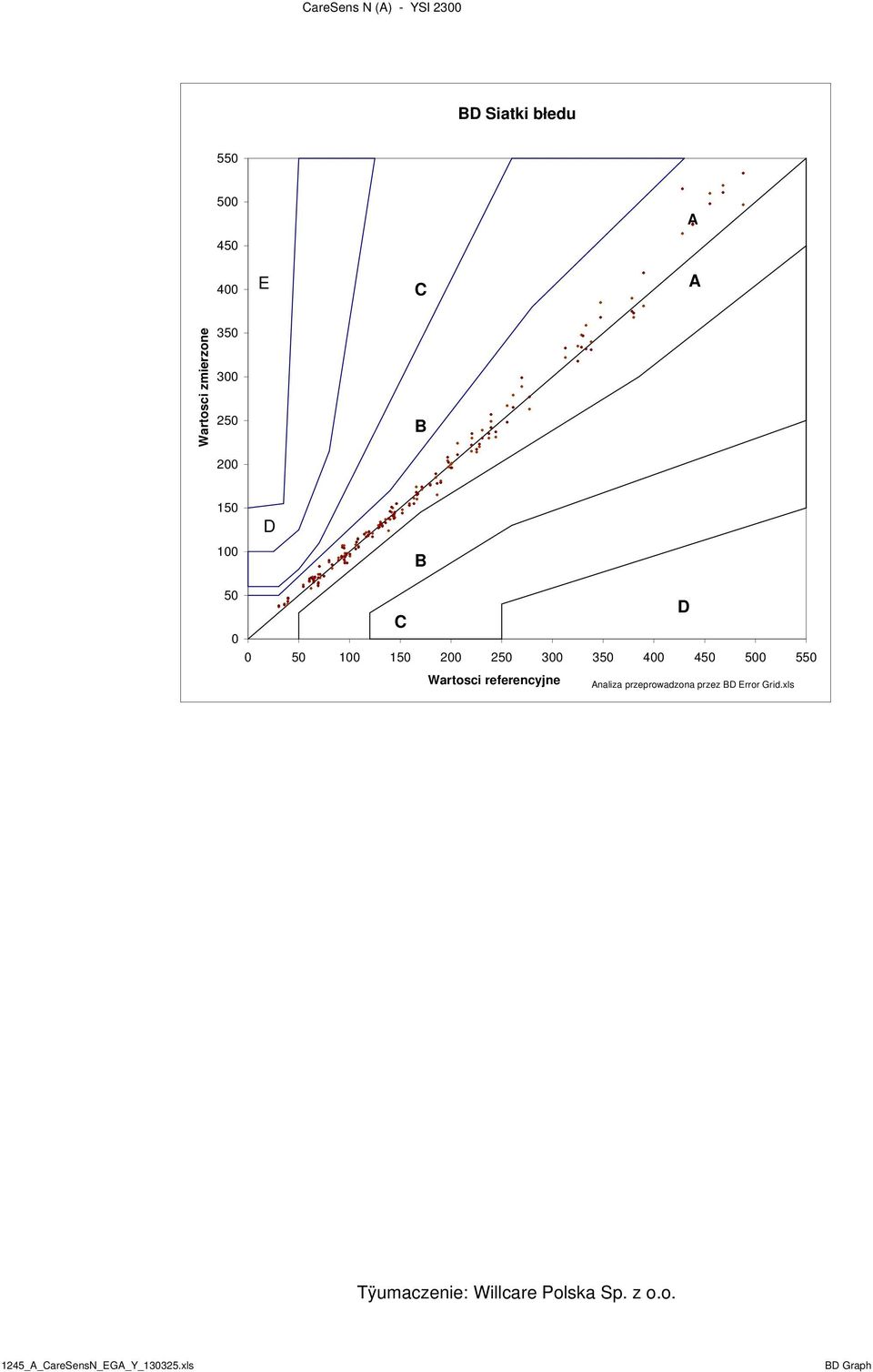 400 450 500 550 Wartosci referencyjne Analiza przeprowadzona przez BD Error