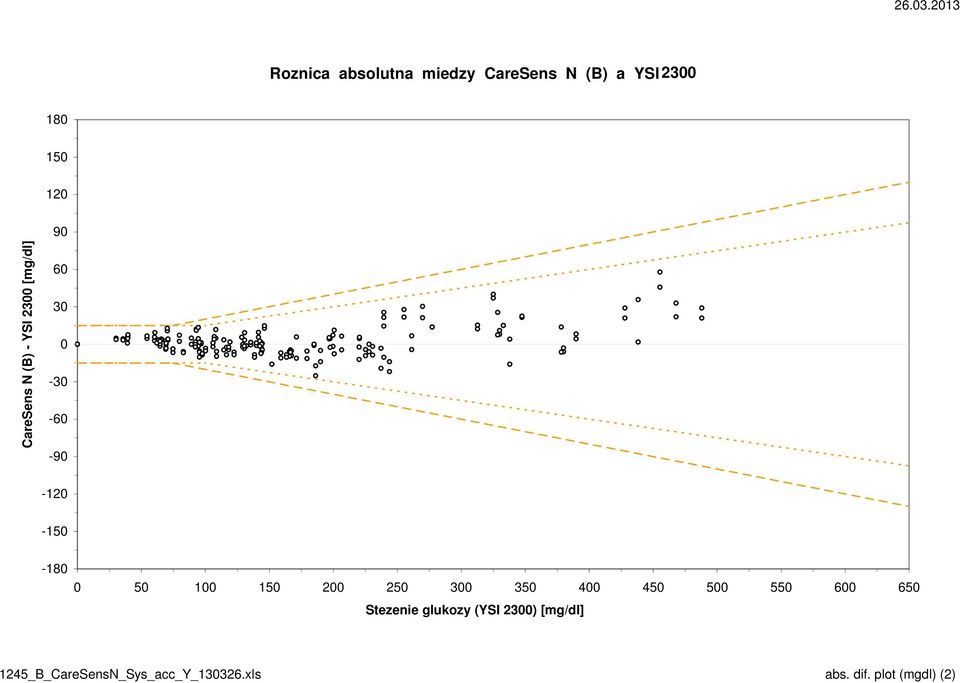 CareSens N (B) - YSI 2300 [mg/dl] 90 60 30 0-30 -60-90 -120-150 -180 0 50