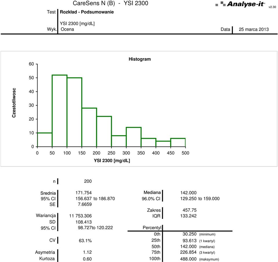 000 95% CI 156.637 to 186.870 96.0% CI 129.250 to 159.000 SE 7.6659 Zakres 457.75 Wariancja 11 753.306 IQR 133.242 SD 108.413 95% CI 98.