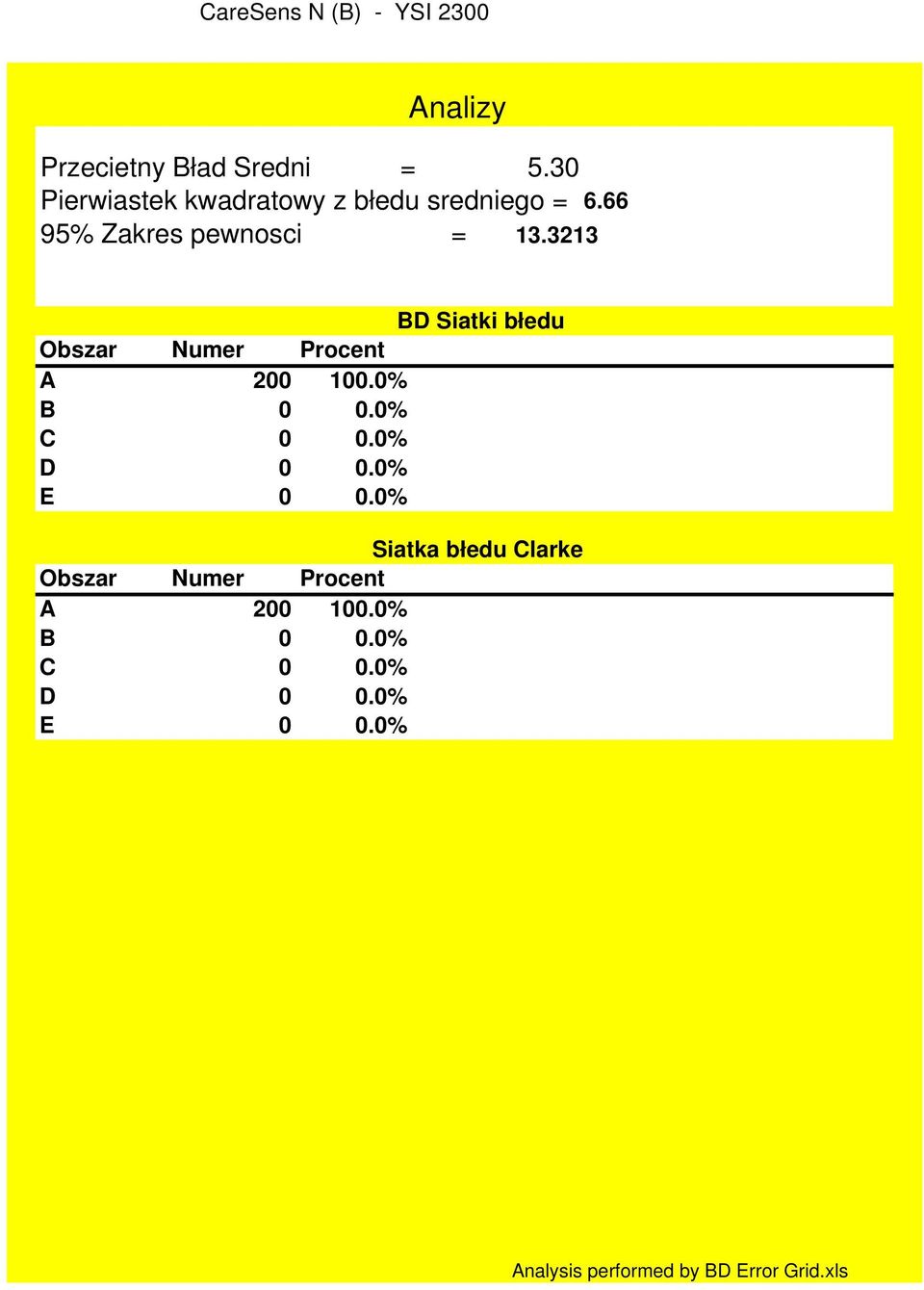 3213 BD Siatki błedu Obszar Numer Procent A 200 100.0% B 0 0.0% C 0 0.0% D 0 0.0% E 0 0.