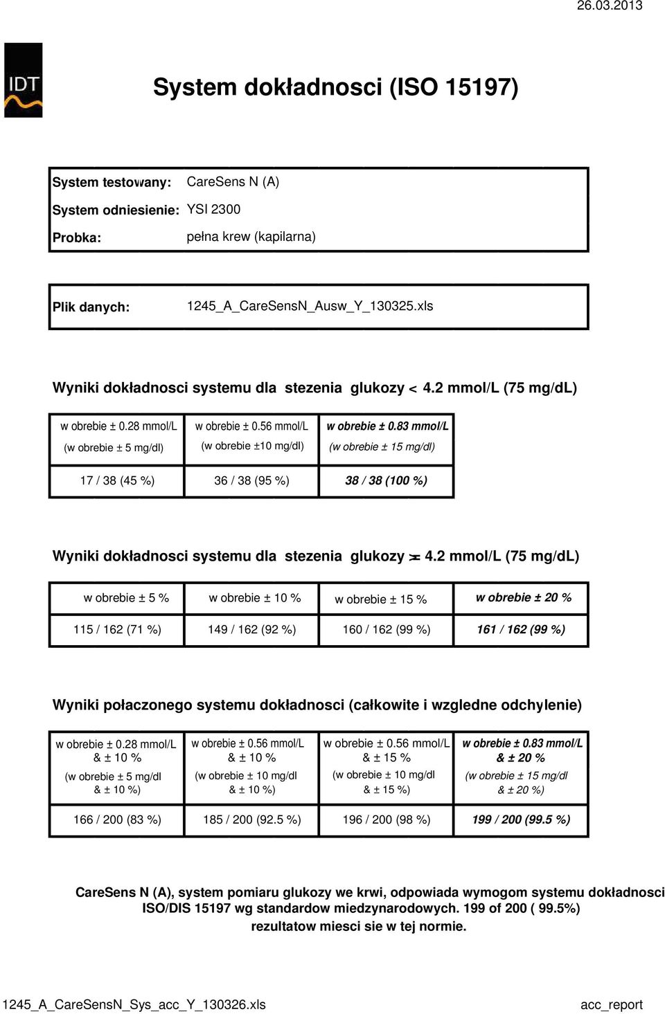 83 mmol/l (w obrebie ± 15 mg/dl) 17 / 38 (45 %) 36 / 38 (95 %) 38 / 38 (100 %) Wyniki dokładnosci systemu dla stezenia glukozy >= 4.