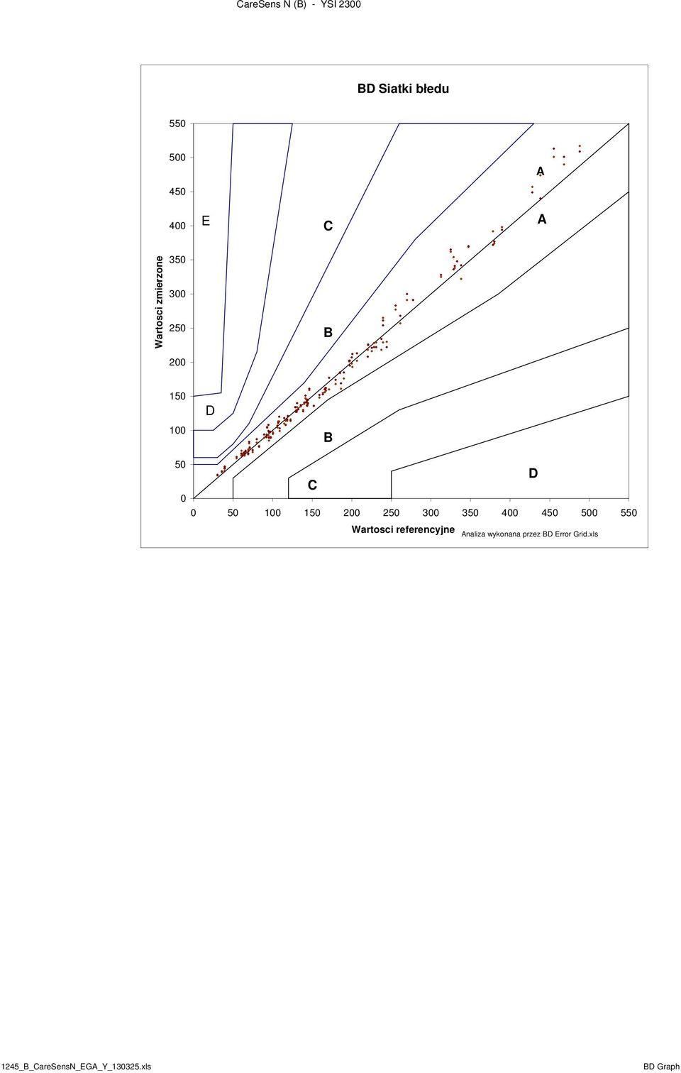 150 200 250 300 350 400 450 500 550 Wartosci referencyjne Analiza