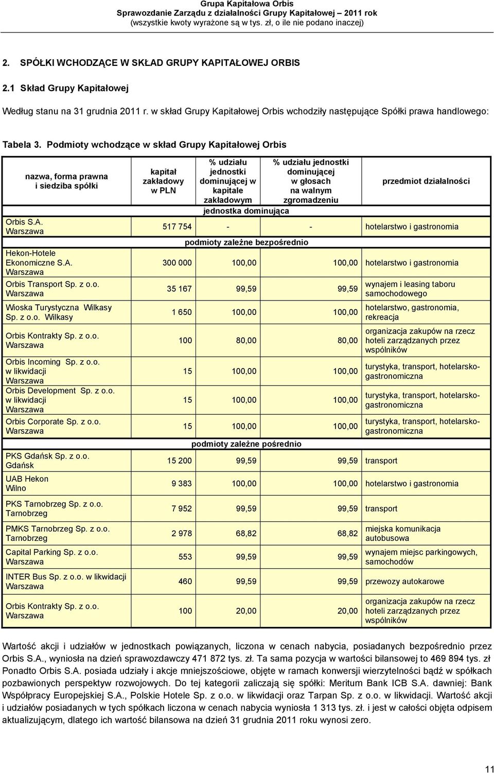Warszawa nazwa, forma prawna i siedziba spółki Hekon-Hotele Ekonomiczne S.A. Warszawa Orbis Transport Sp. z o.o. Warszawa Wioska Turystyczna Wilkasy Sp. z o.o. Wilkasy Orbis Kontrakty Sp. z o.o. Warszawa Orbis Incoming Sp.
