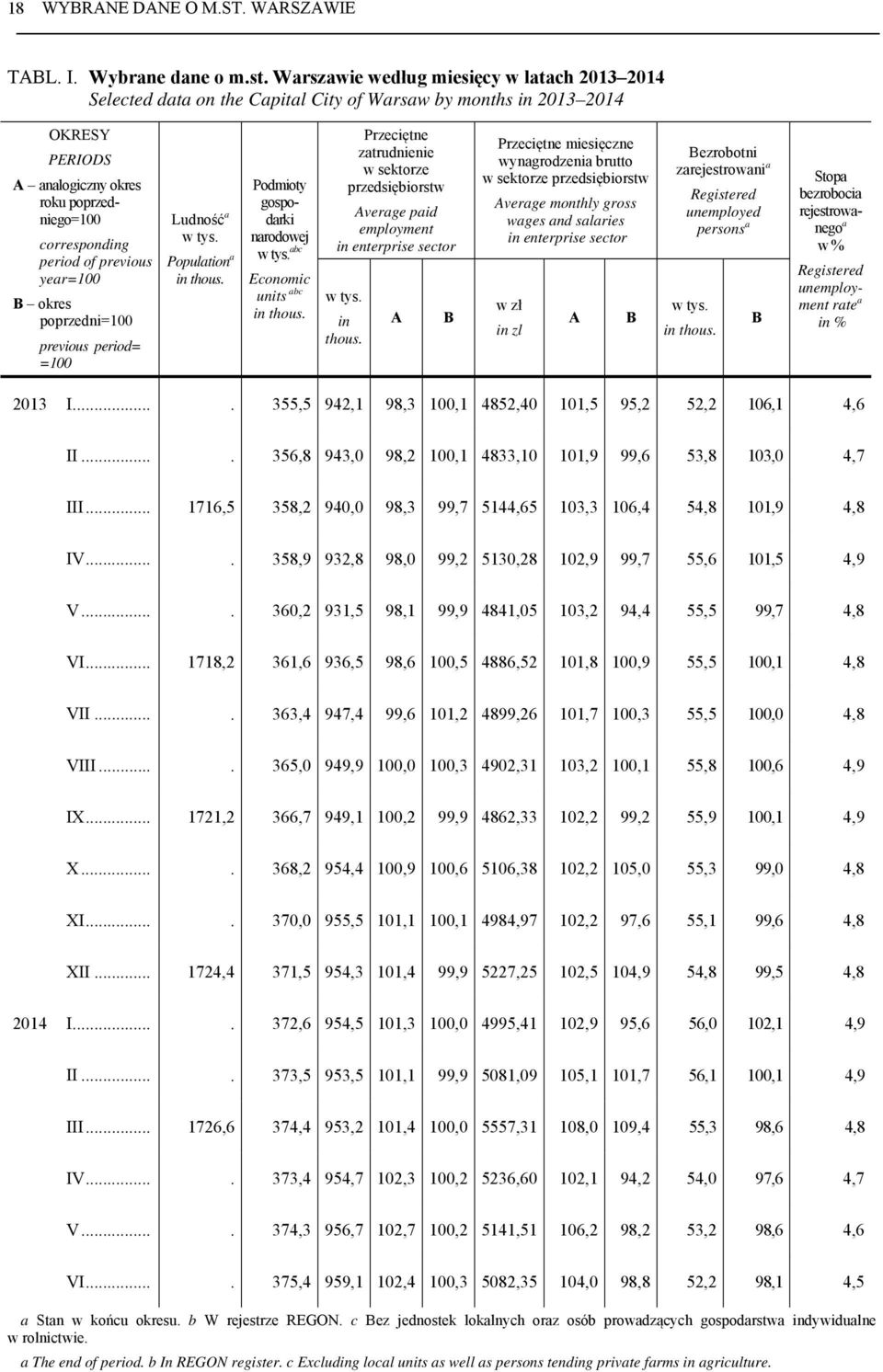 previous year=100 B okres poprzedni=100 previous period= =100 Ludność a w tys. Population a in thous. Podmioty gospodarki narodowej w tys. abc Economic units abc in thous.